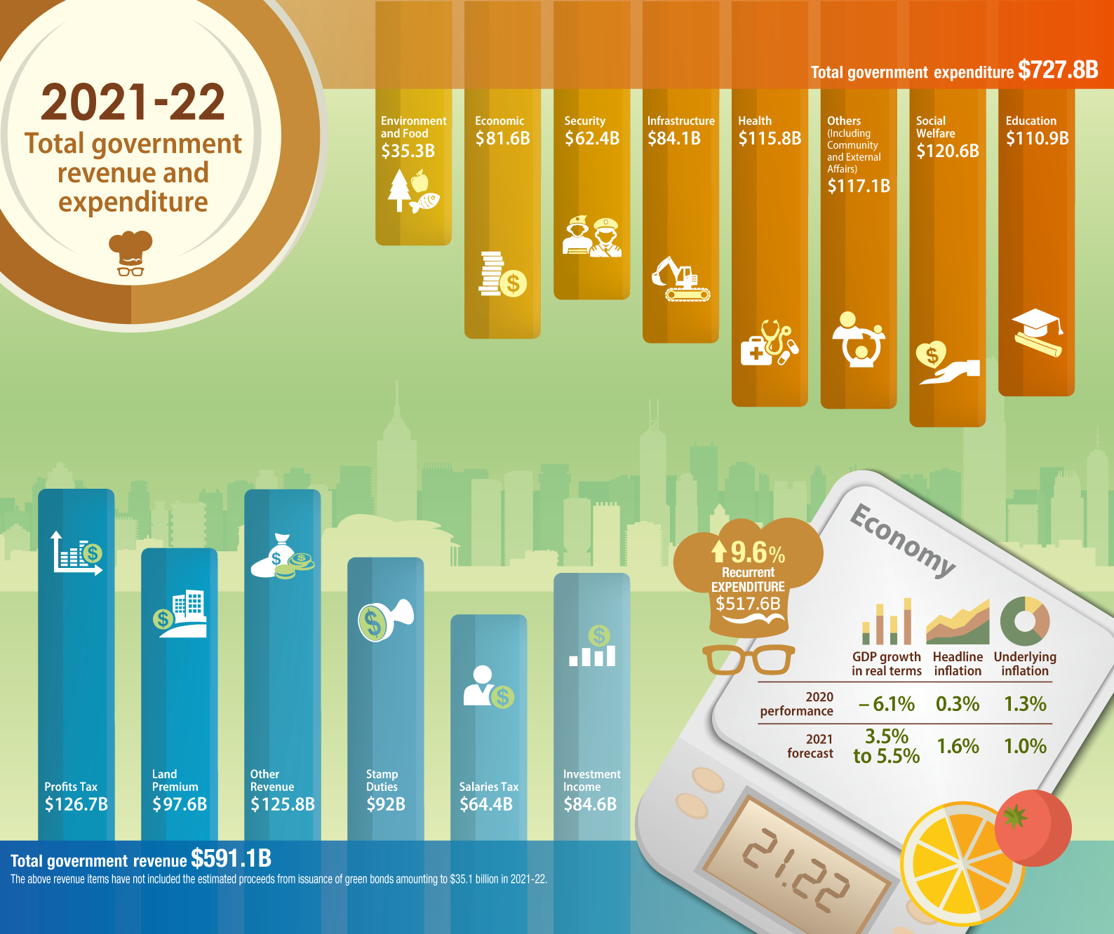 2021-22 Total government revenue and expenditure